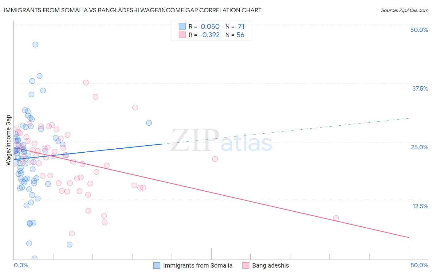 Immigrants from Somalia vs Bangladeshi Wage/Income Gap