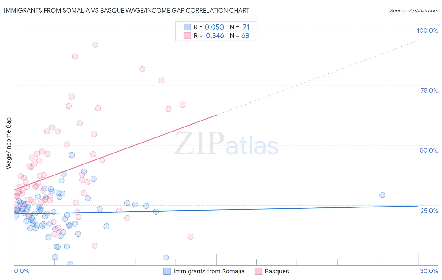 Immigrants from Somalia vs Basque Wage/Income Gap