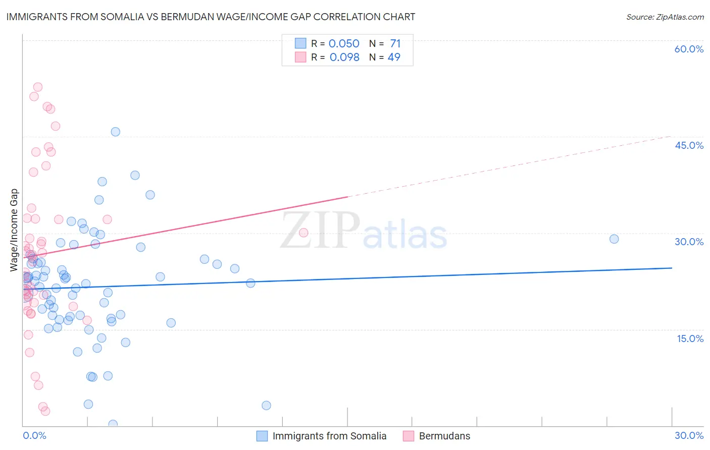 Immigrants from Somalia vs Bermudan Wage/Income Gap