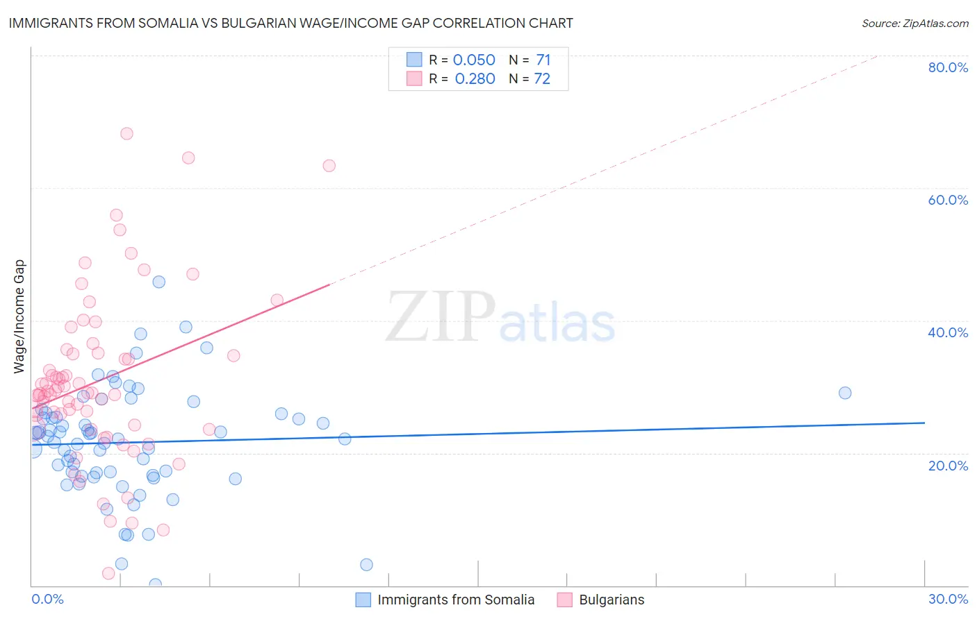 Immigrants from Somalia vs Bulgarian Wage/Income Gap