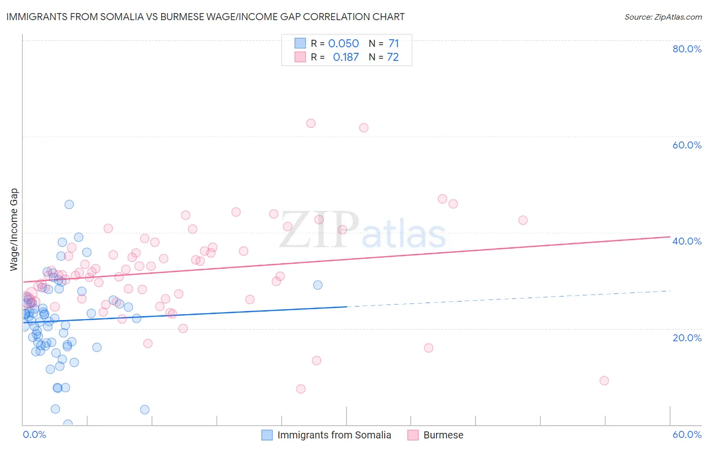 Immigrants from Somalia vs Burmese Wage/Income Gap