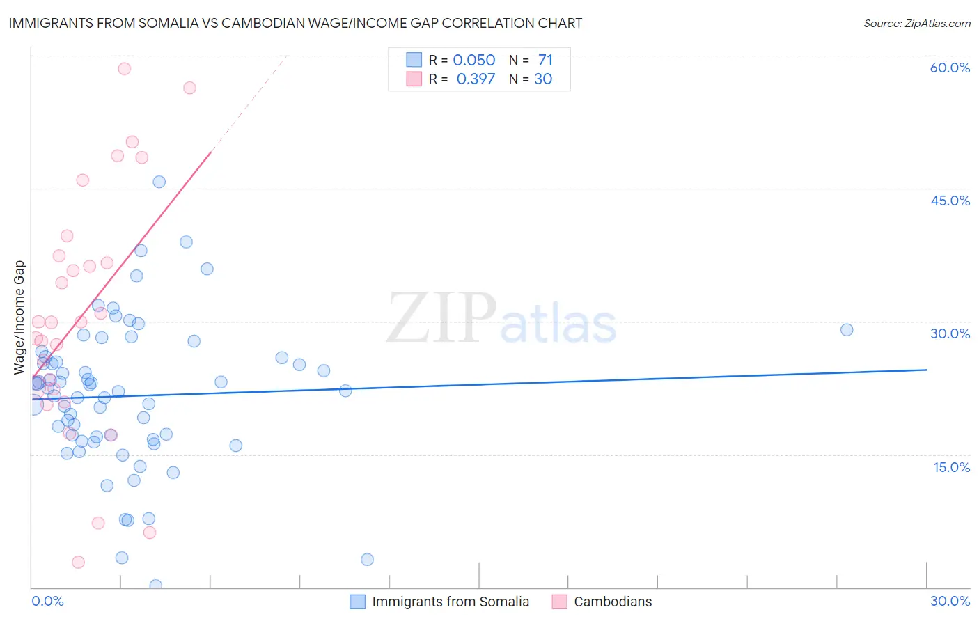 Immigrants from Somalia vs Cambodian Wage/Income Gap