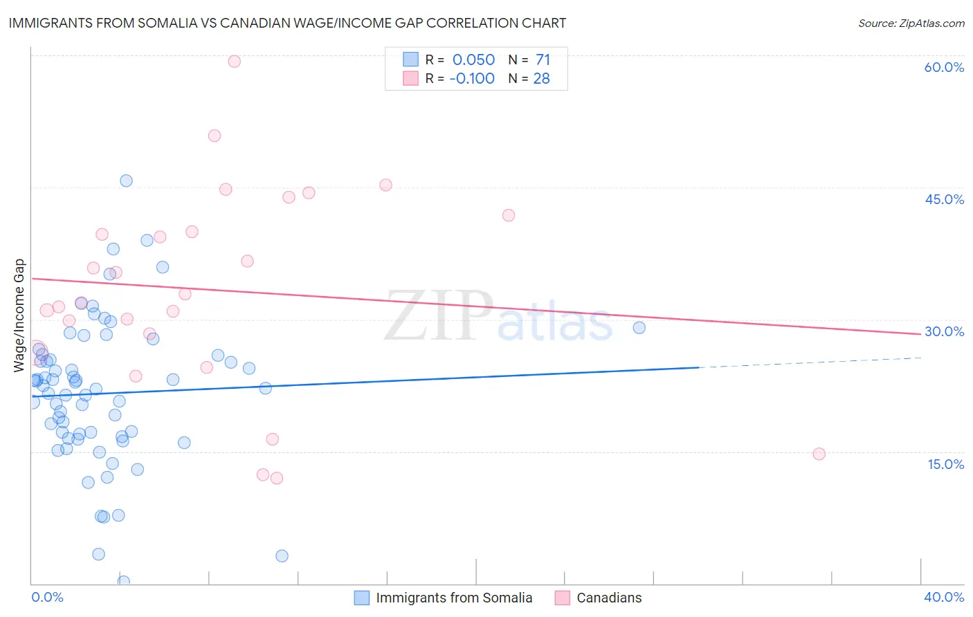 Immigrants from Somalia vs Canadian Wage/Income Gap