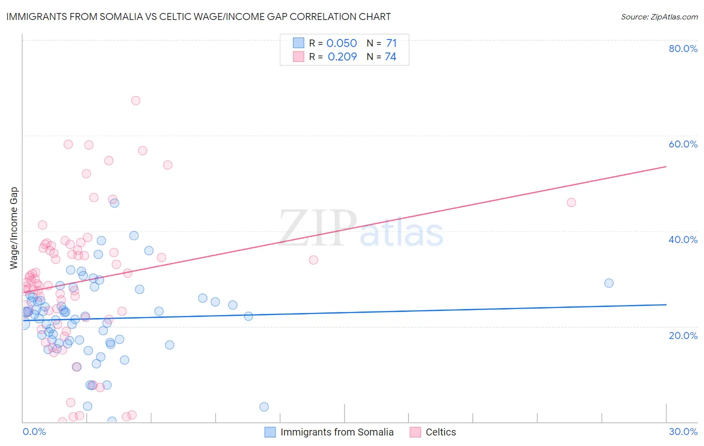 Immigrants from Somalia vs Celtic Wage/Income Gap