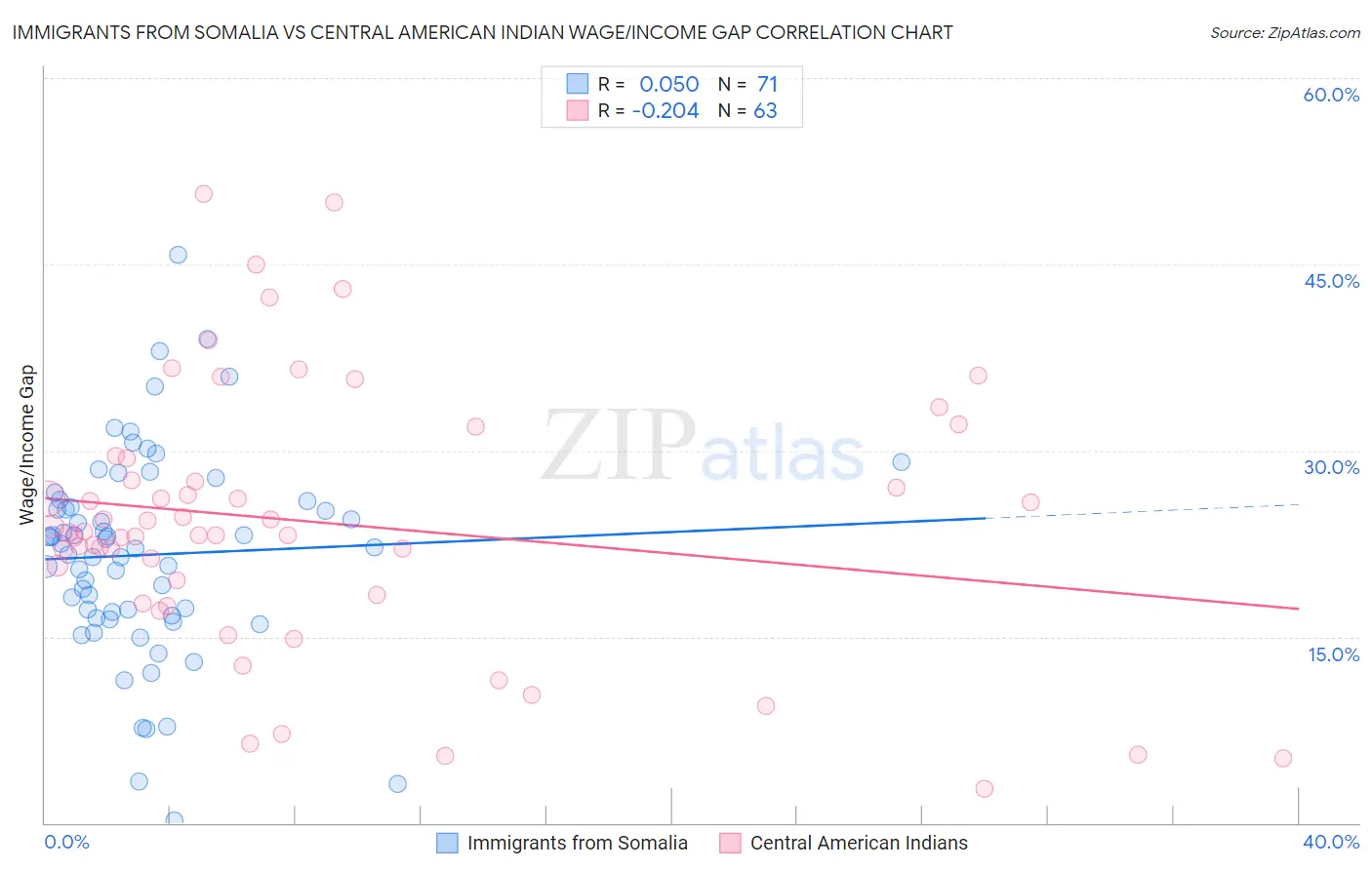 Immigrants from Somalia vs Central American Indian Wage/Income Gap