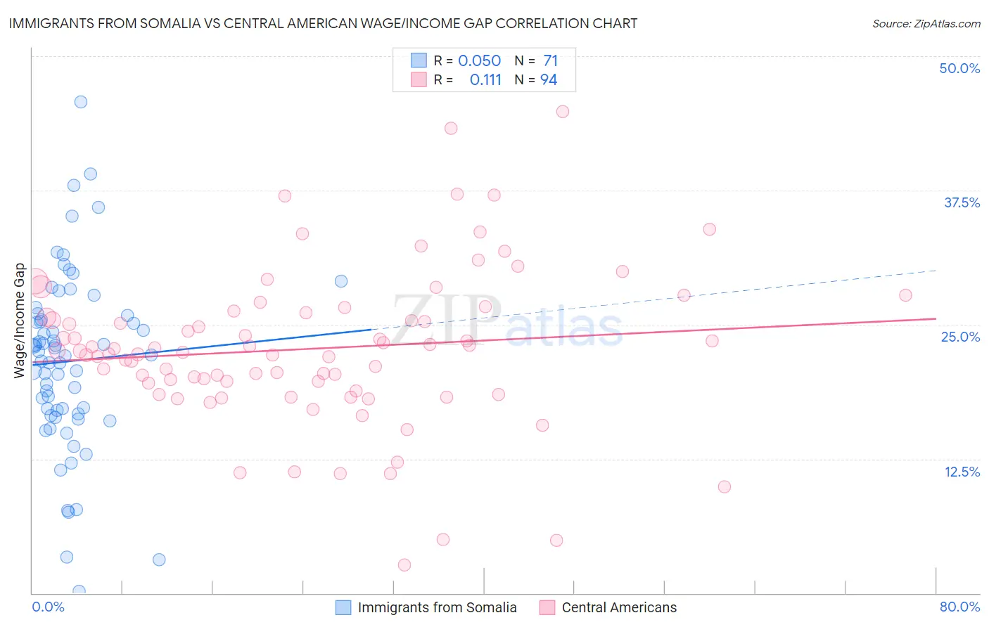 Immigrants from Somalia vs Central American Wage/Income Gap
