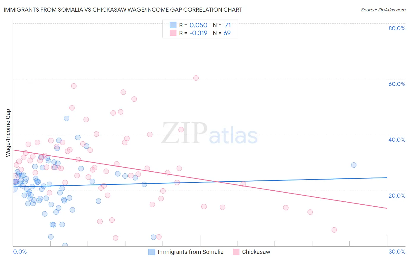 Immigrants from Somalia vs Chickasaw Wage/Income Gap