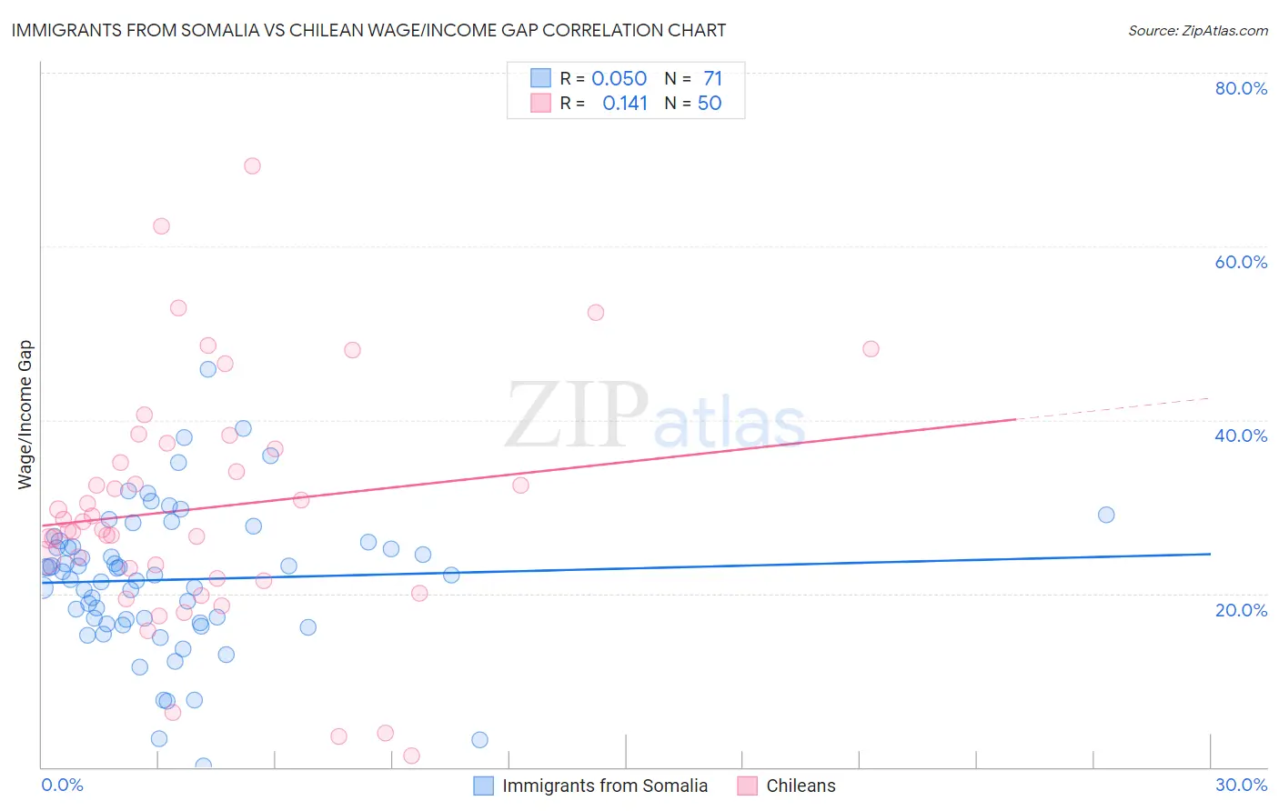 Immigrants from Somalia vs Chilean Wage/Income Gap