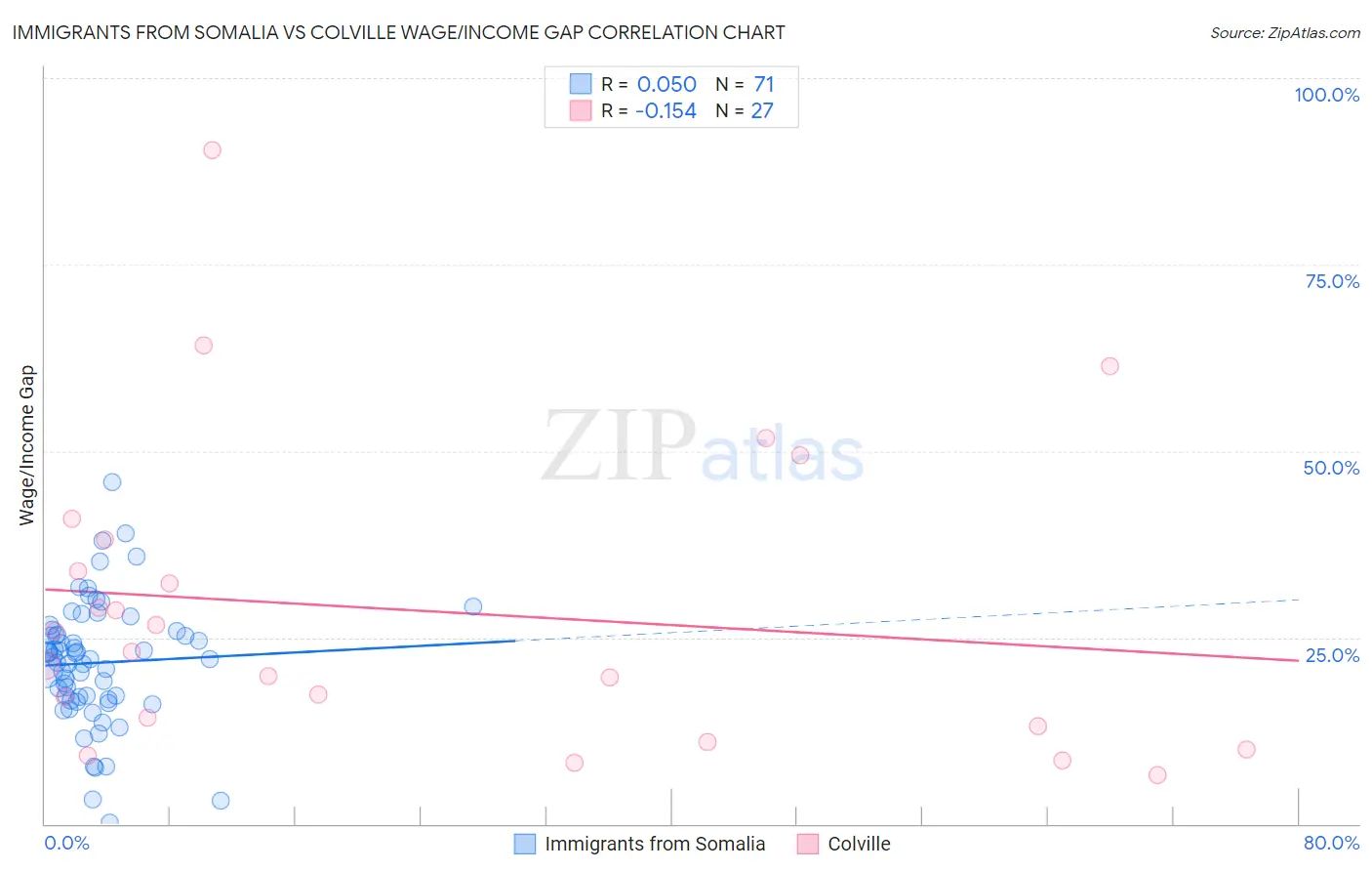 Immigrants from Somalia vs Colville Wage/Income Gap