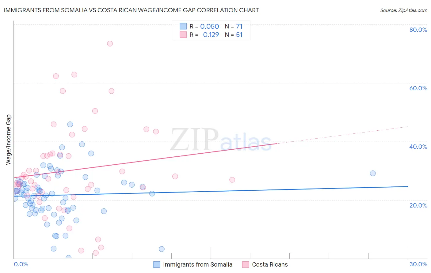Immigrants from Somalia vs Costa Rican Wage/Income Gap