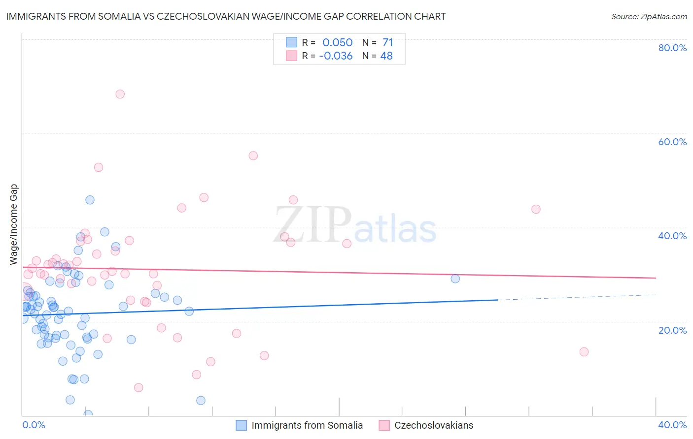 Immigrants from Somalia vs Czechoslovakian Wage/Income Gap
