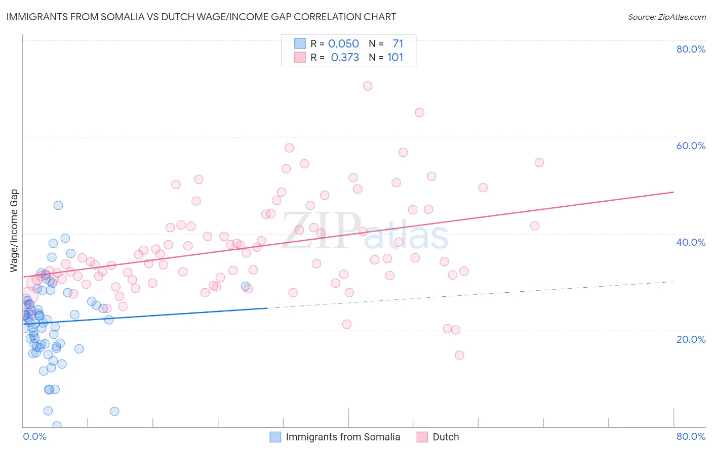 Immigrants from Somalia vs Dutch Wage/Income Gap
