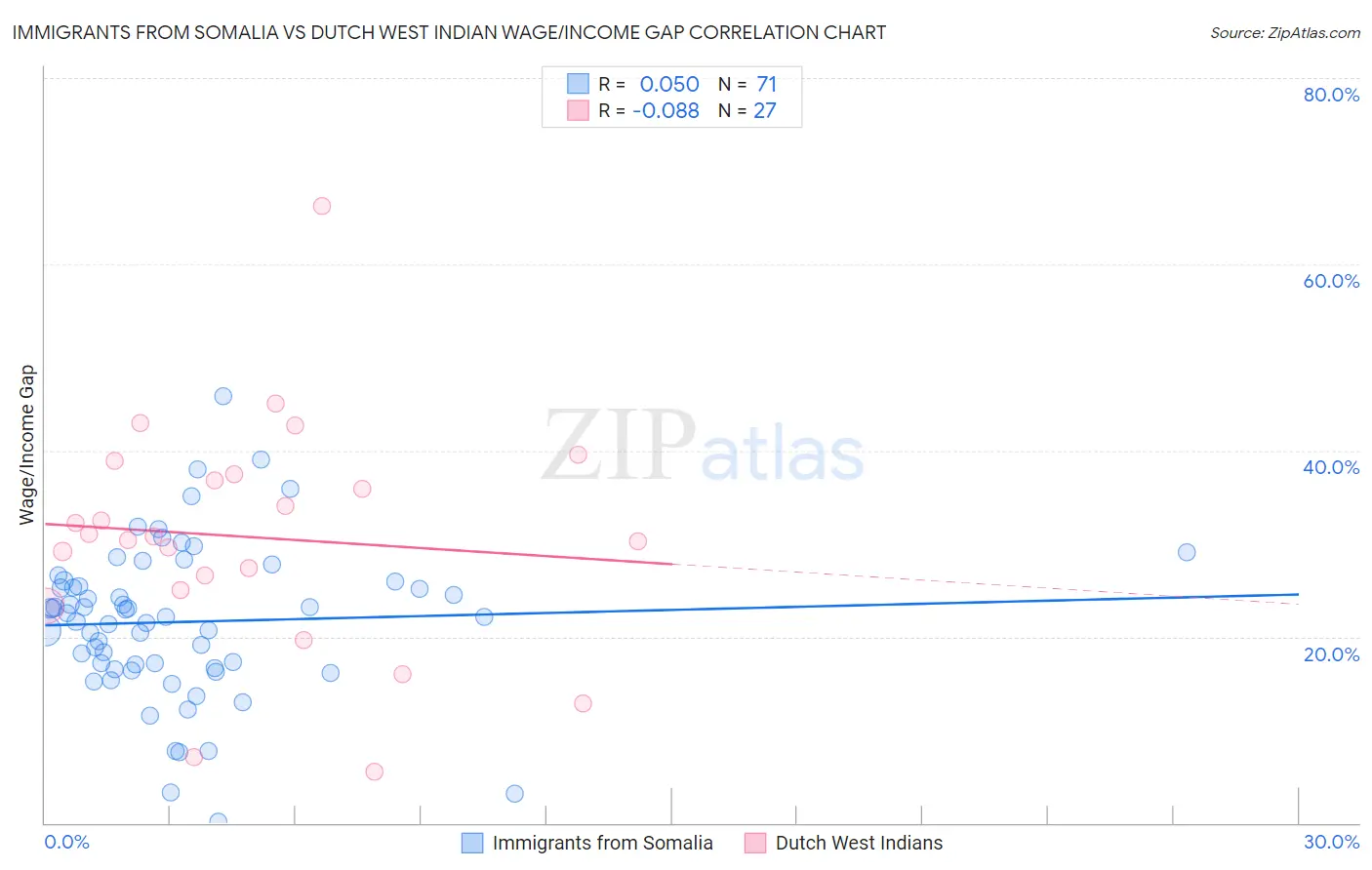 Immigrants from Somalia vs Dutch West Indian Wage/Income Gap