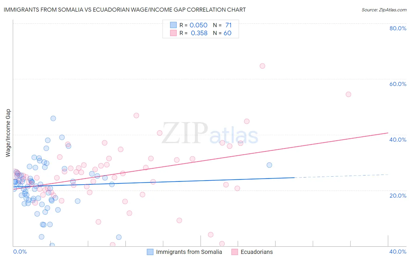Immigrants from Somalia vs Ecuadorian Wage/Income Gap