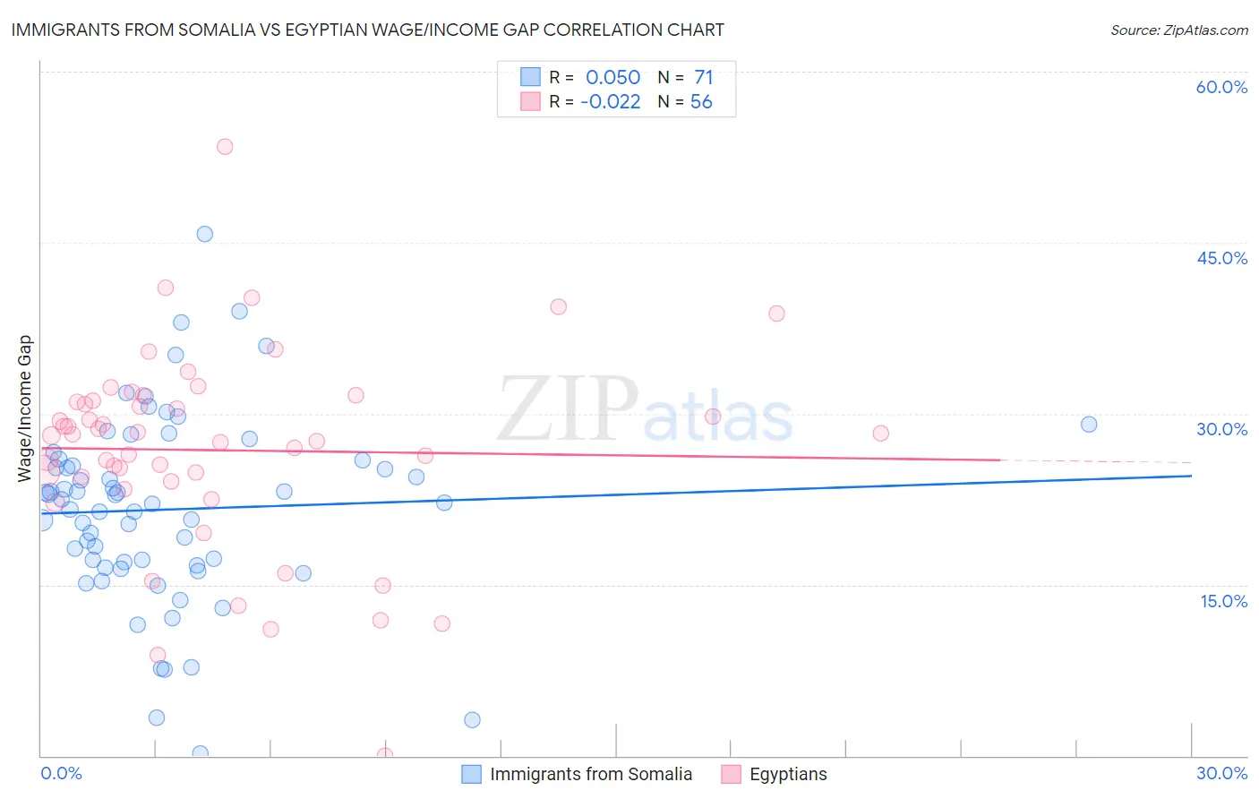 Immigrants from Somalia vs Egyptian Wage/Income Gap