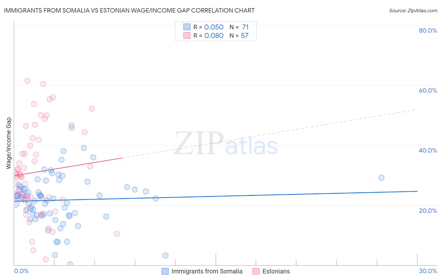 Immigrants from Somalia vs Estonian Wage/Income Gap