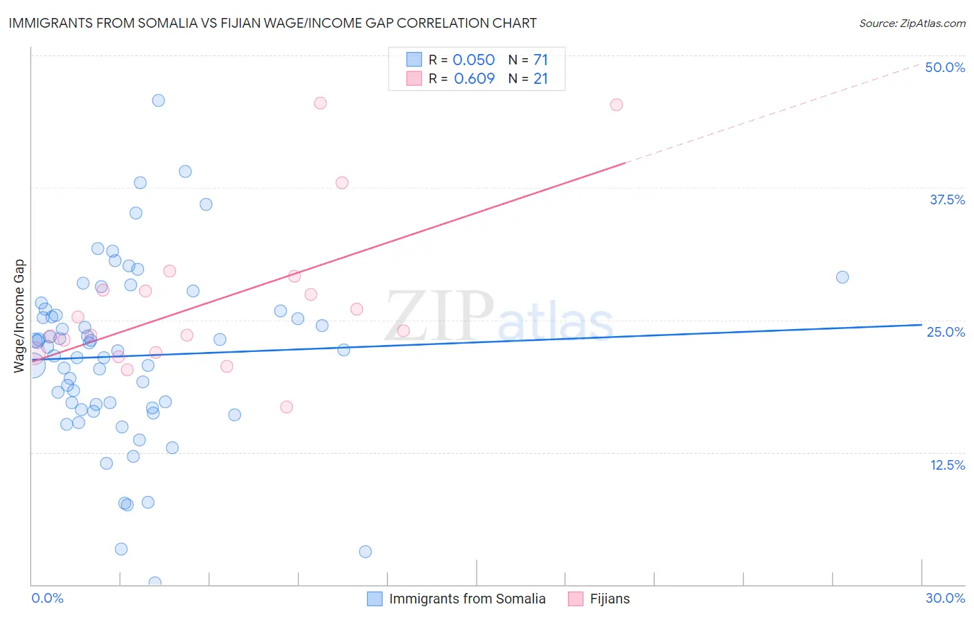 Immigrants from Somalia vs Fijian Wage/Income Gap