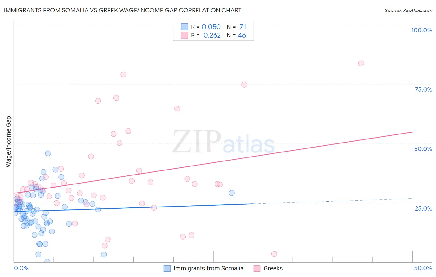 Immigrants from Somalia vs Greek Wage/Income Gap