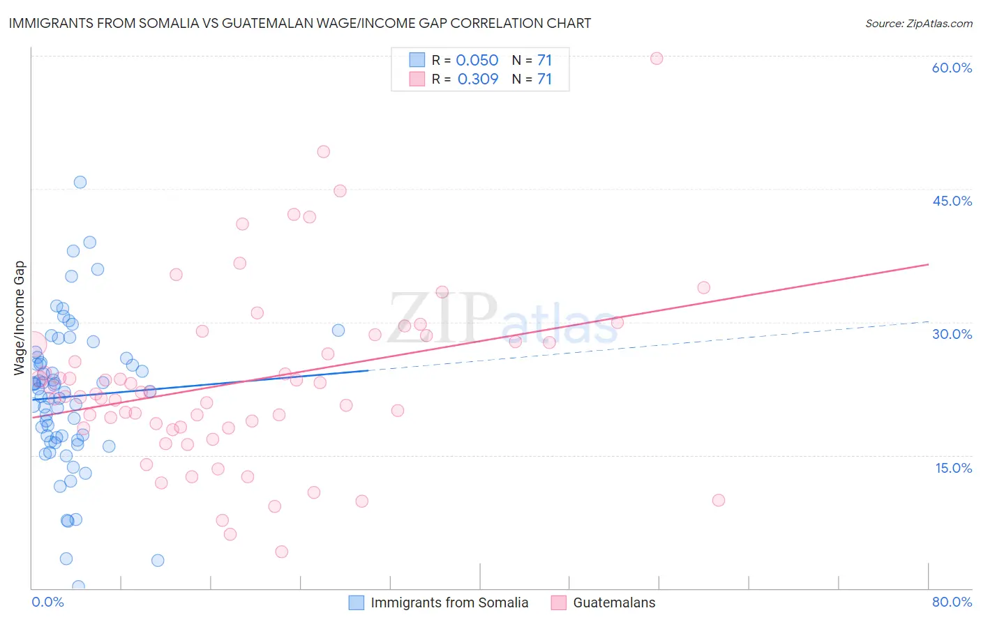 Immigrants from Somalia vs Guatemalan Wage/Income Gap