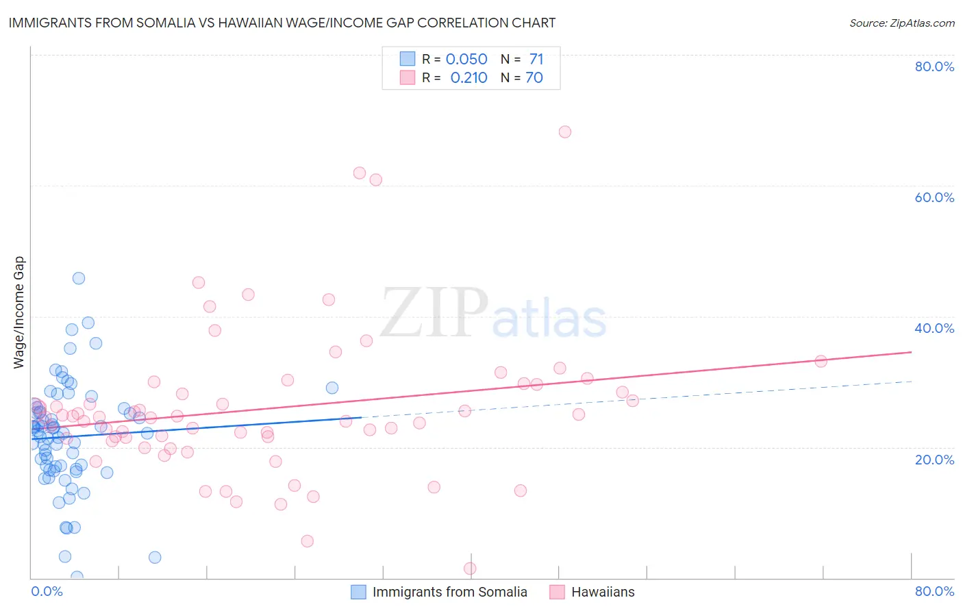 Immigrants from Somalia vs Hawaiian Wage/Income Gap