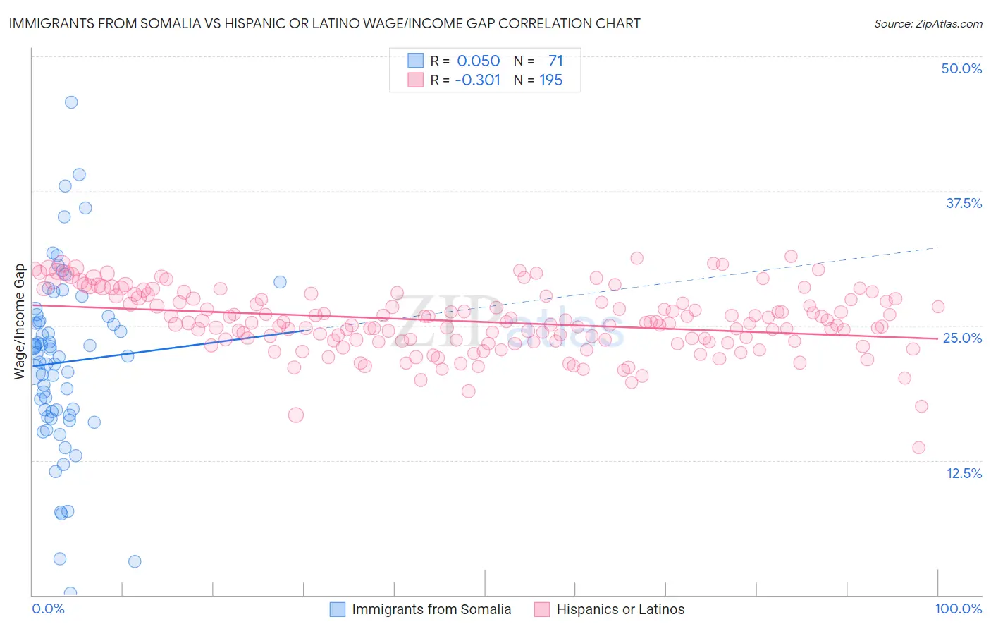 Immigrants from Somalia vs Hispanic or Latino Wage/Income Gap
