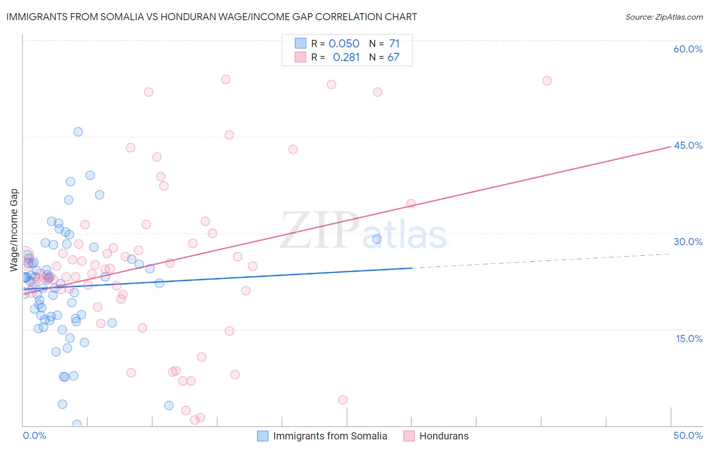 Immigrants from Somalia vs Honduran Wage/Income Gap