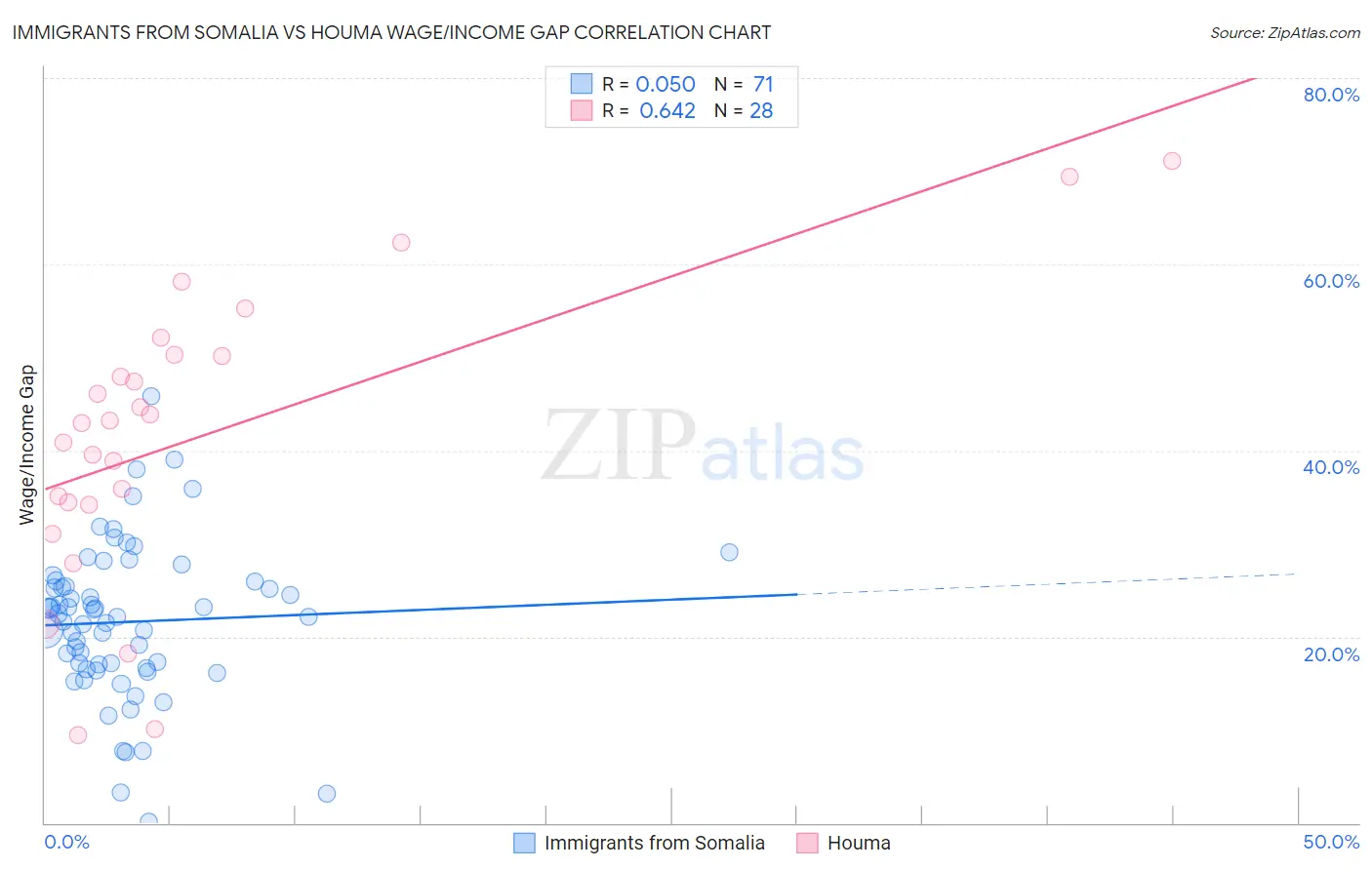 Immigrants from Somalia vs Houma Wage/Income Gap
