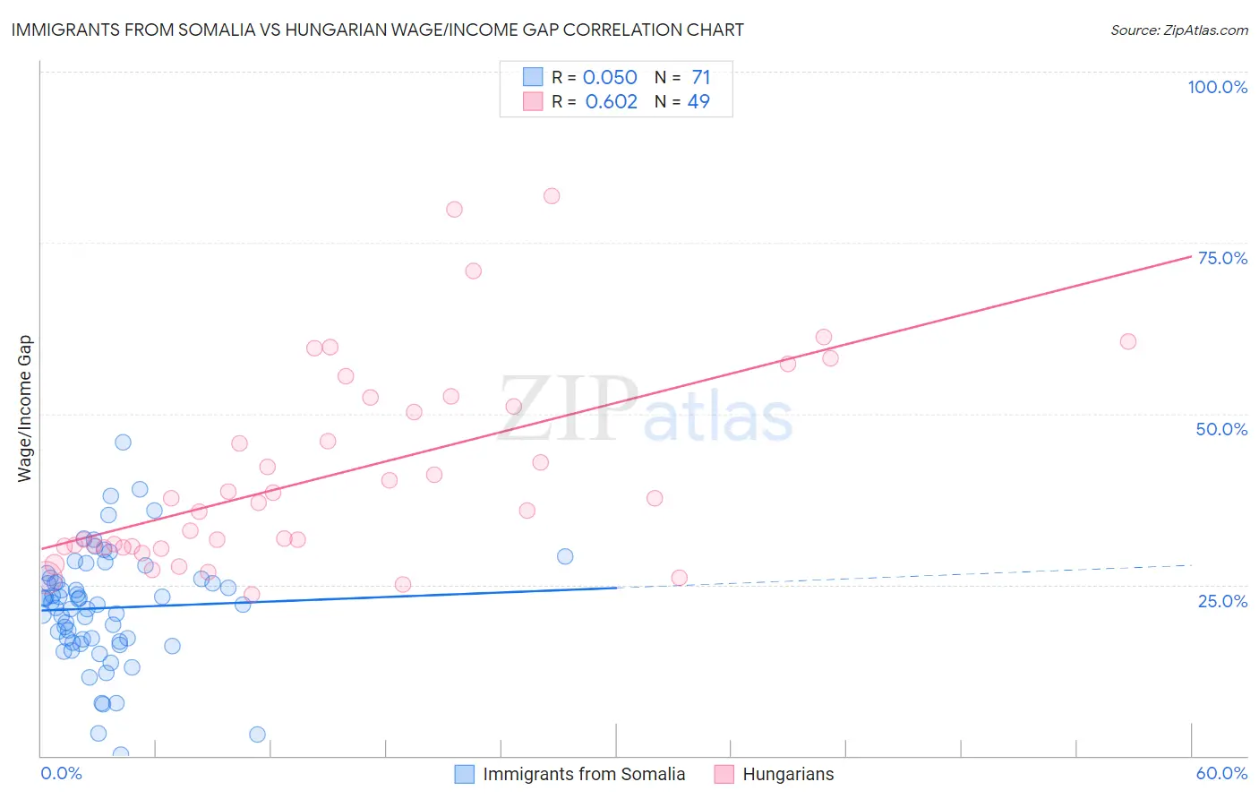 Immigrants from Somalia vs Hungarian Wage/Income Gap