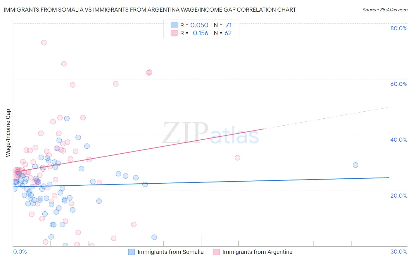 Immigrants from Somalia vs Immigrants from Argentina Wage/Income Gap