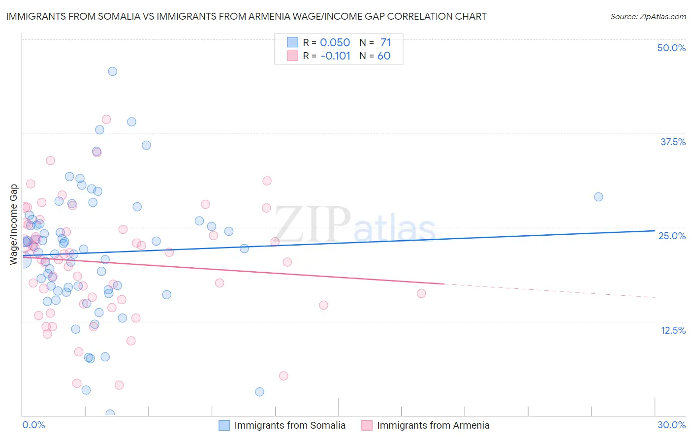 Immigrants from Somalia vs Immigrants from Armenia Wage/Income Gap