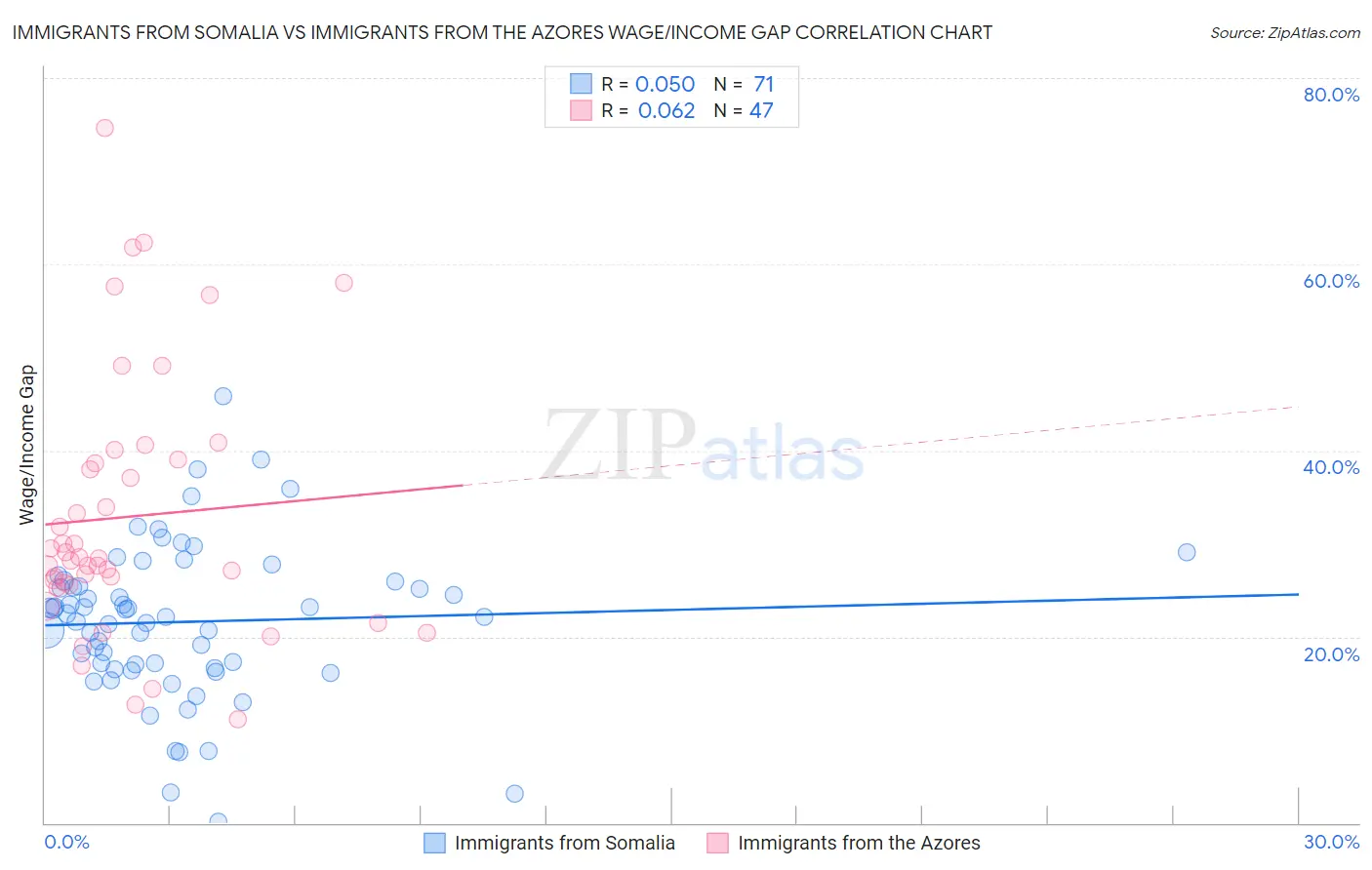 Immigrants from Somalia vs Immigrants from the Azores Wage/Income Gap