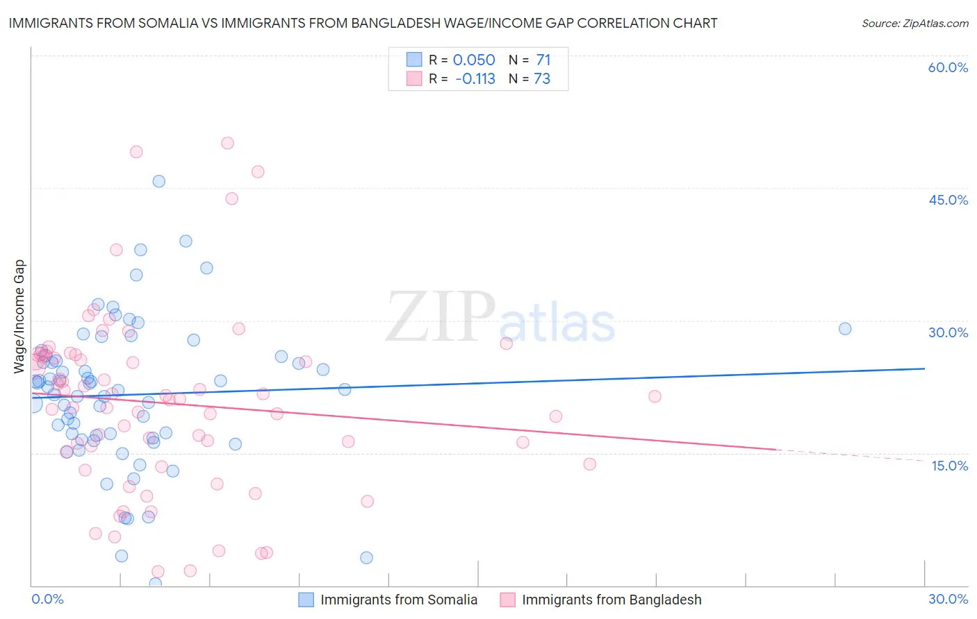Immigrants from Somalia vs Immigrants from Bangladesh Wage/Income Gap