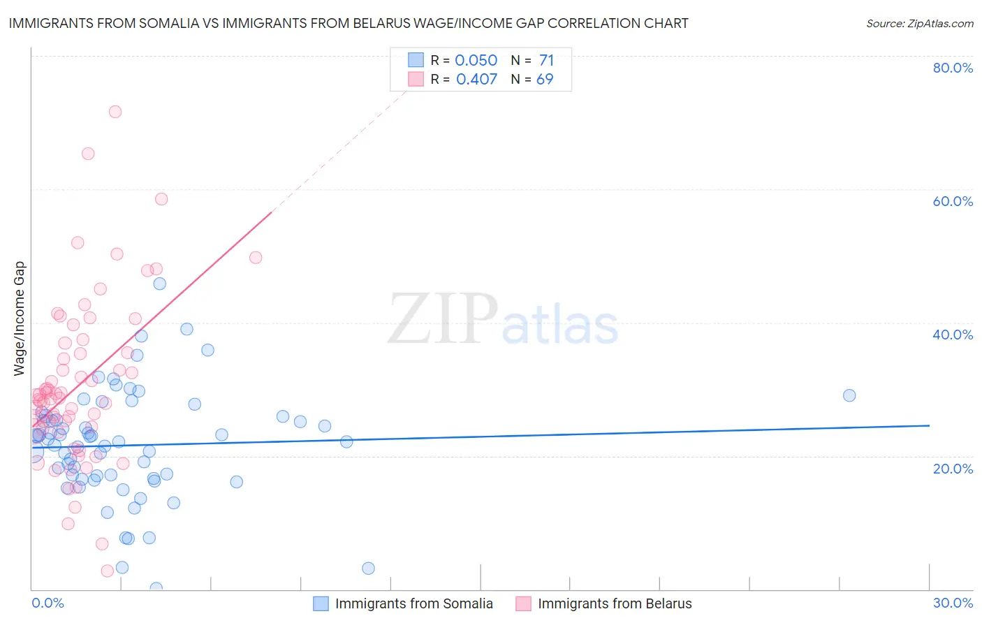Immigrants from Somalia vs Immigrants from Belarus Wage/Income Gap