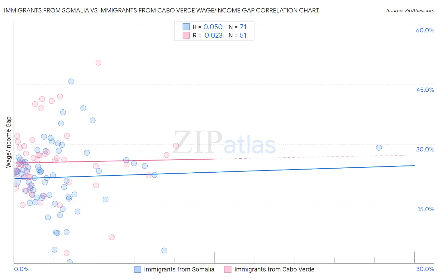 Immigrants from Somalia vs Immigrants from Cabo Verde Wage/Income Gap