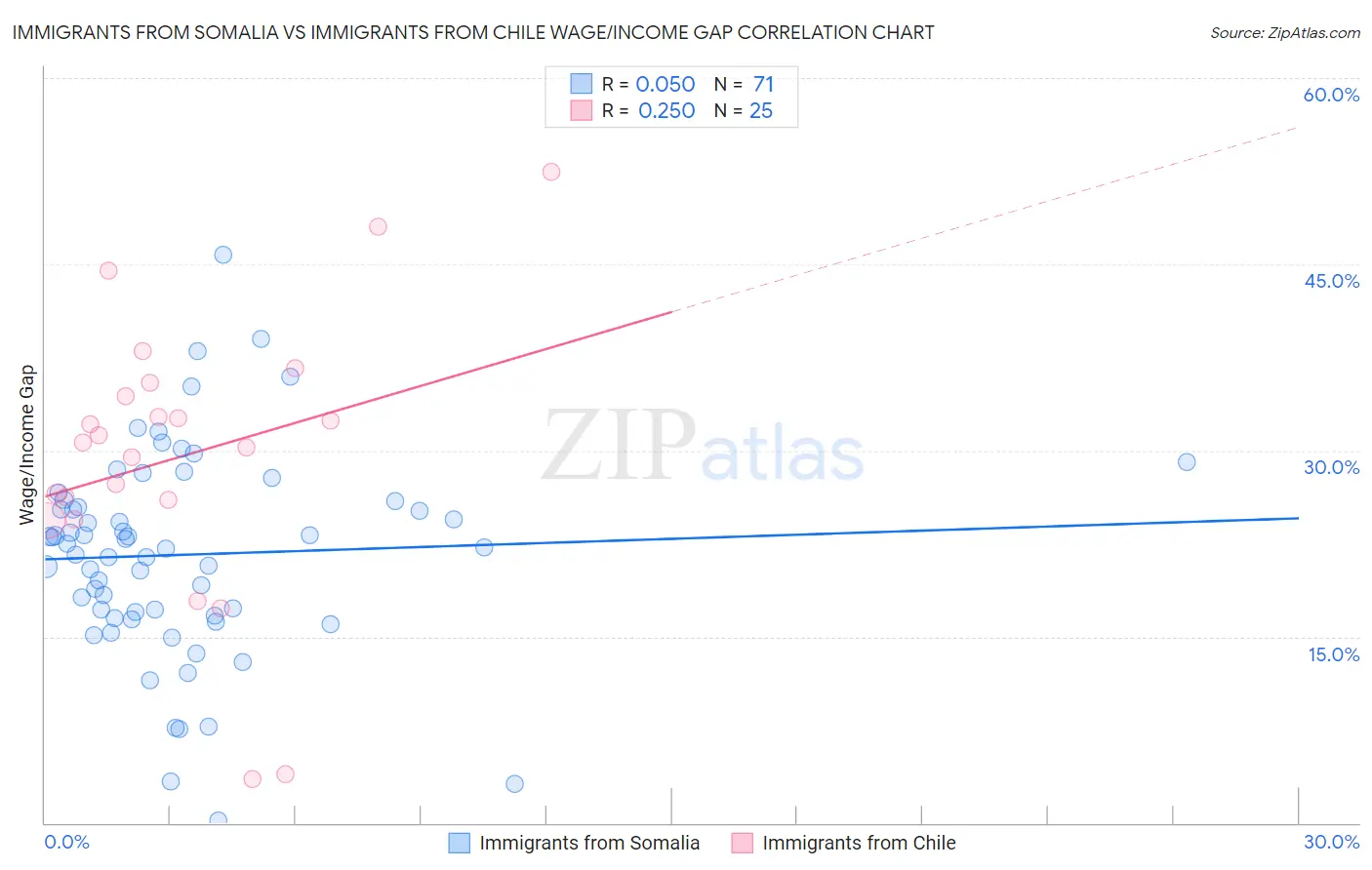 Immigrants from Somalia vs Immigrants from Chile Wage/Income Gap