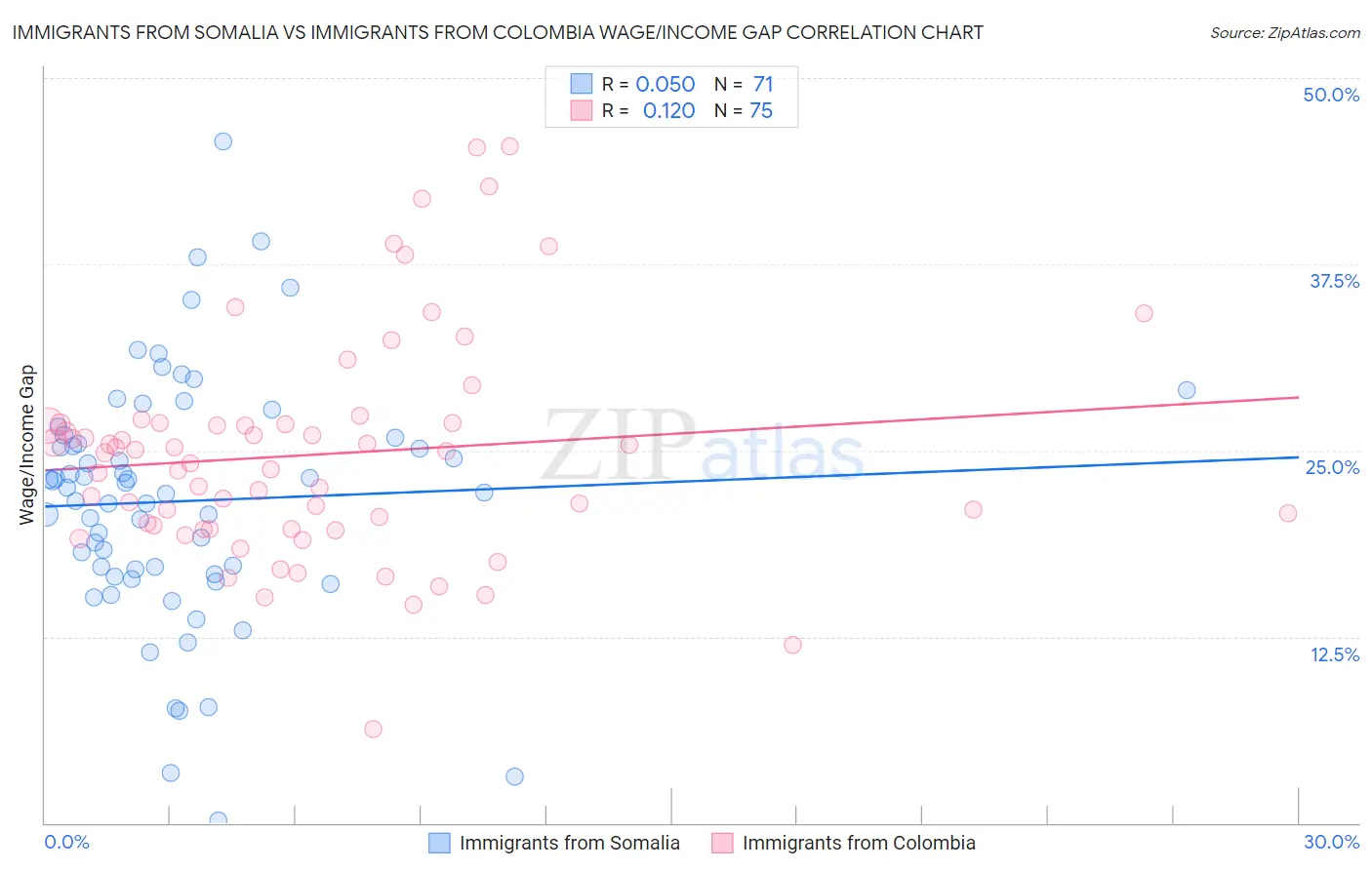 Immigrants from Somalia vs Immigrants from Colombia Wage/Income Gap