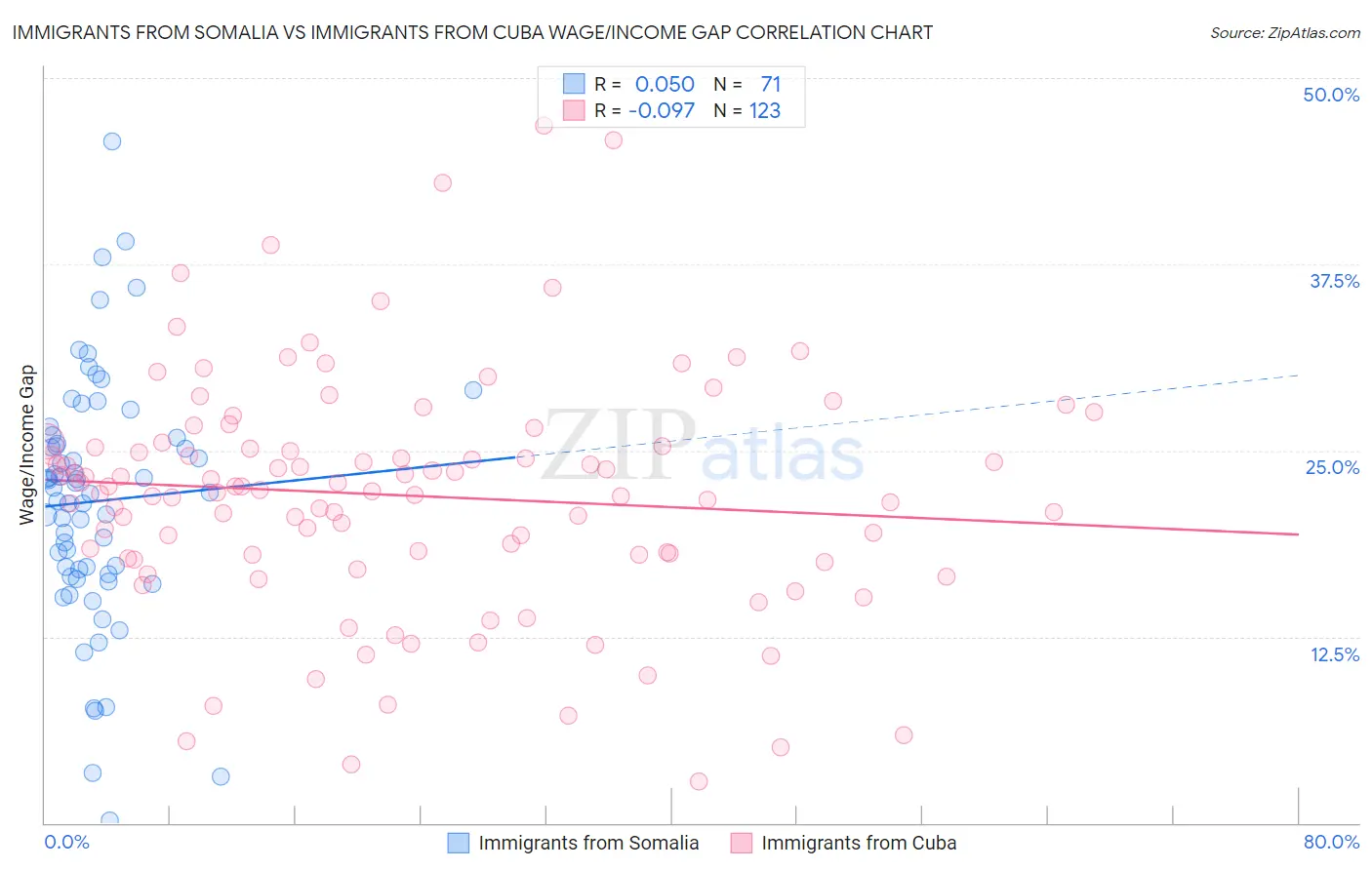 Immigrants from Somalia vs Immigrants from Cuba Wage/Income Gap