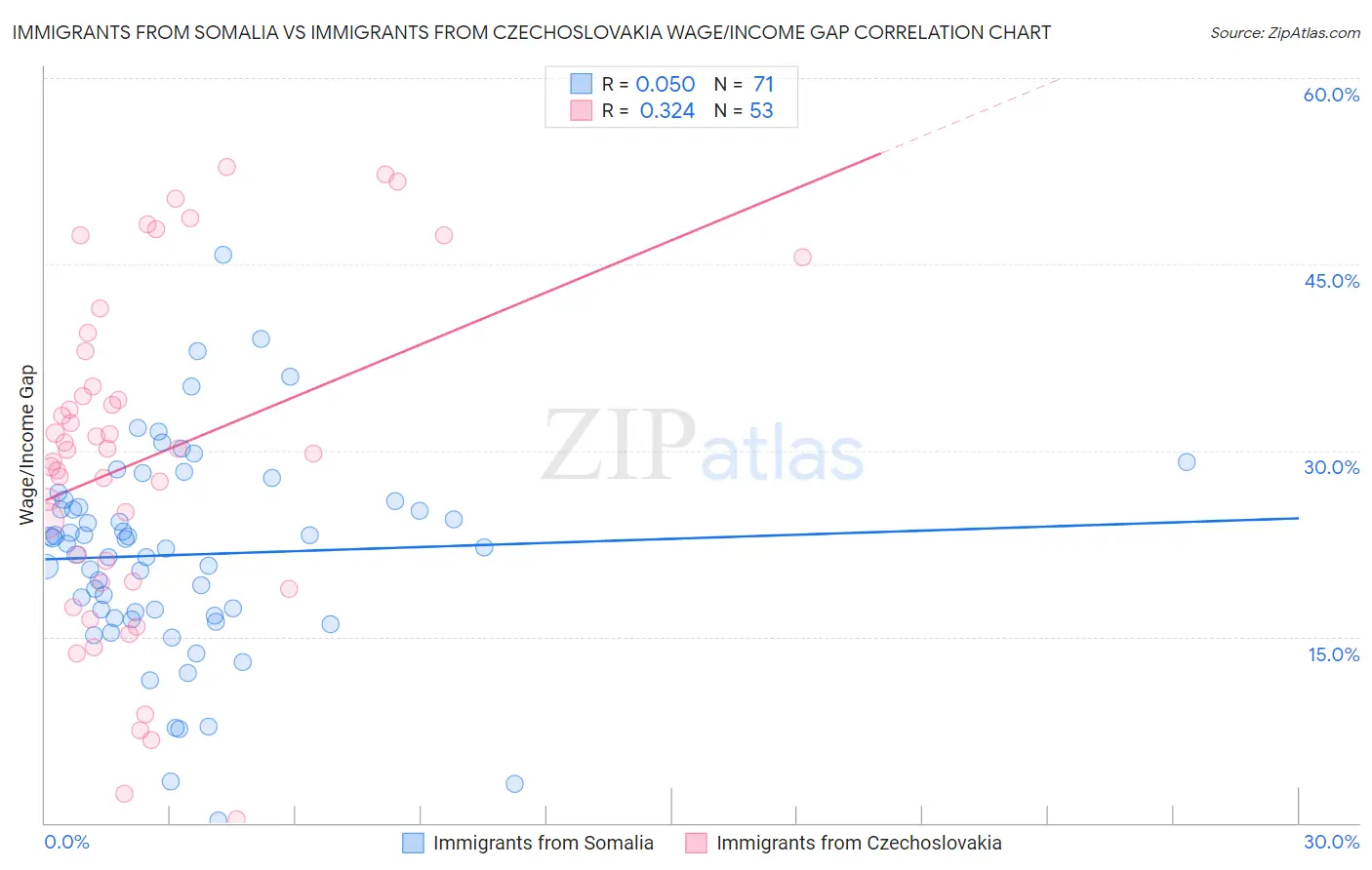 Immigrants from Somalia vs Immigrants from Czechoslovakia Wage/Income Gap
