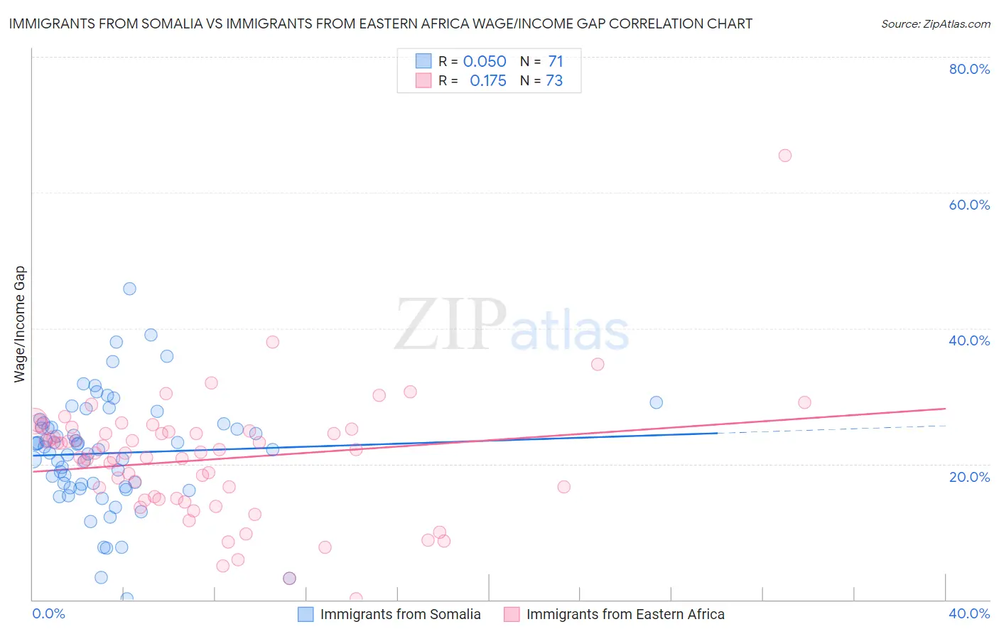Immigrants from Somalia vs Immigrants from Eastern Africa Wage/Income Gap