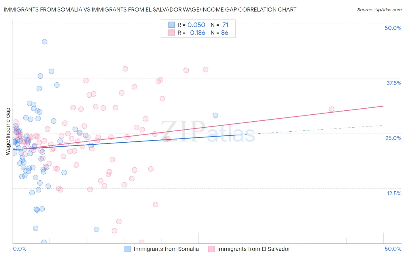 Immigrants from Somalia vs Immigrants from El Salvador Wage/Income Gap