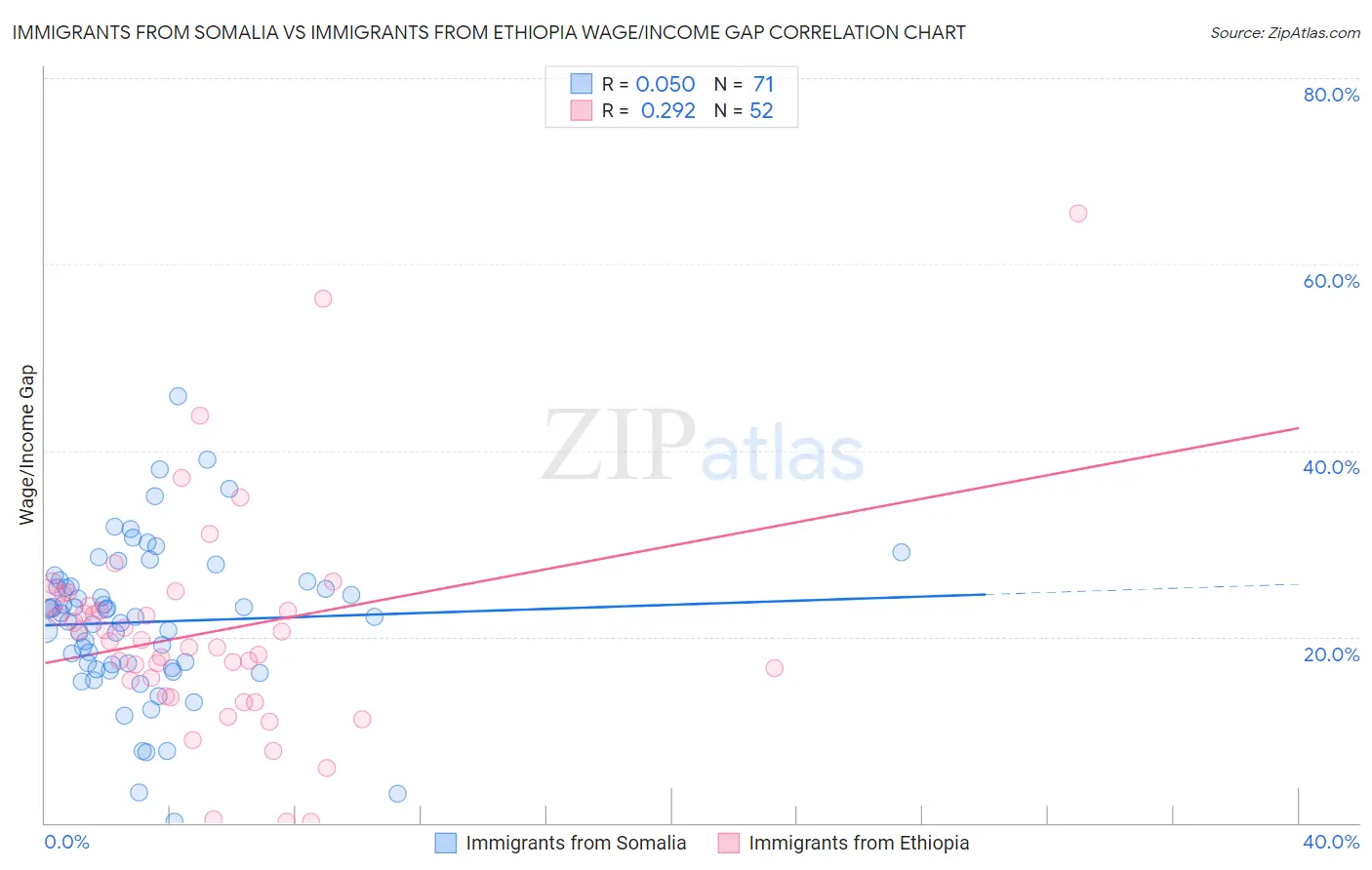 Immigrants from Somalia vs Immigrants from Ethiopia Wage/Income Gap