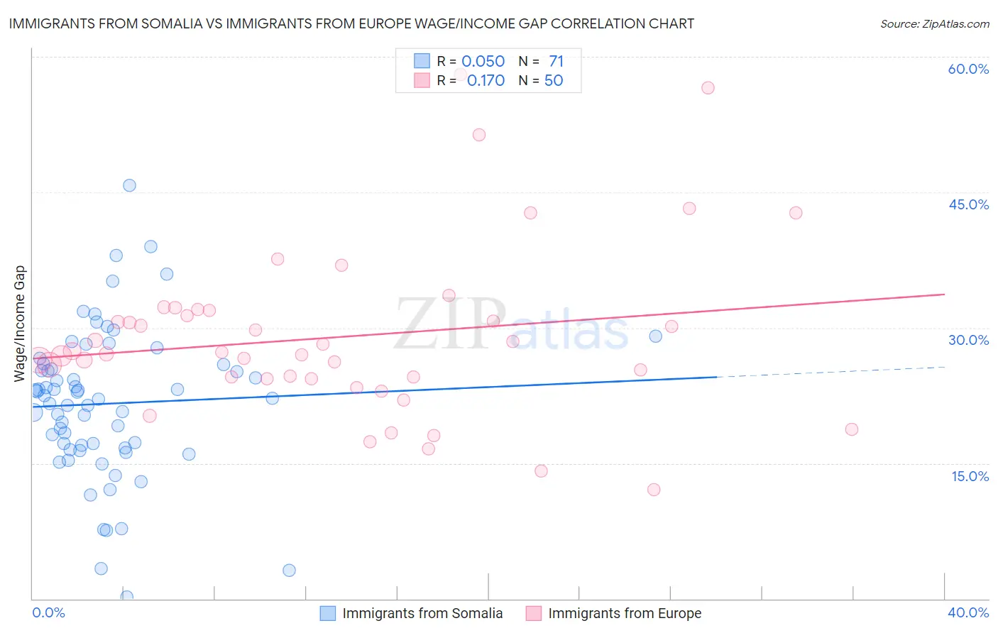 Immigrants from Somalia vs Immigrants from Europe Wage/Income Gap