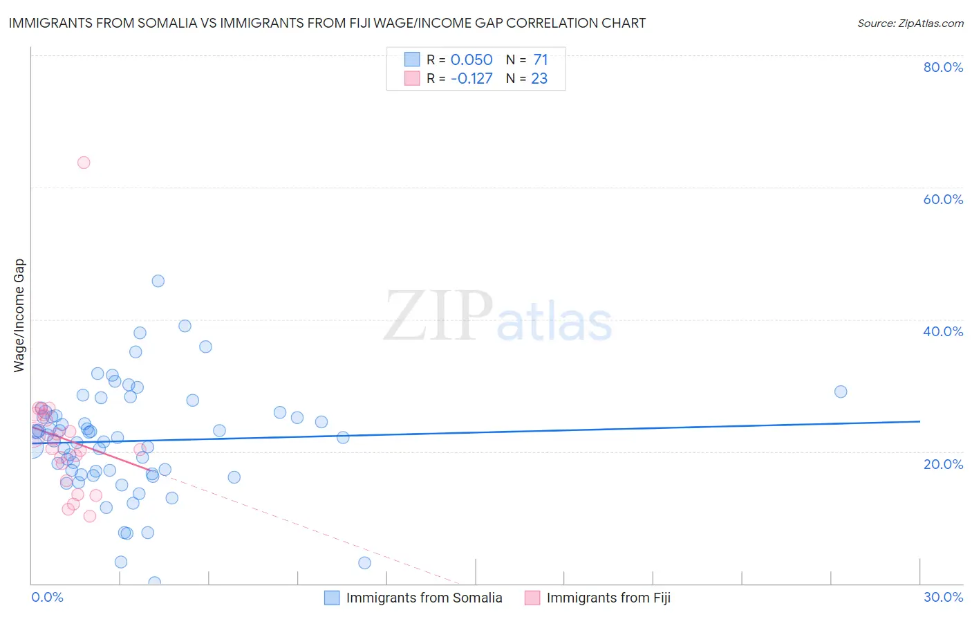 Immigrants from Somalia vs Immigrants from Fiji Wage/Income Gap