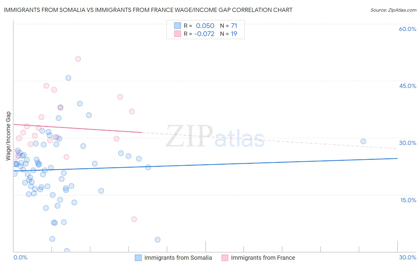 Immigrants from Somalia vs Immigrants from France Wage/Income Gap