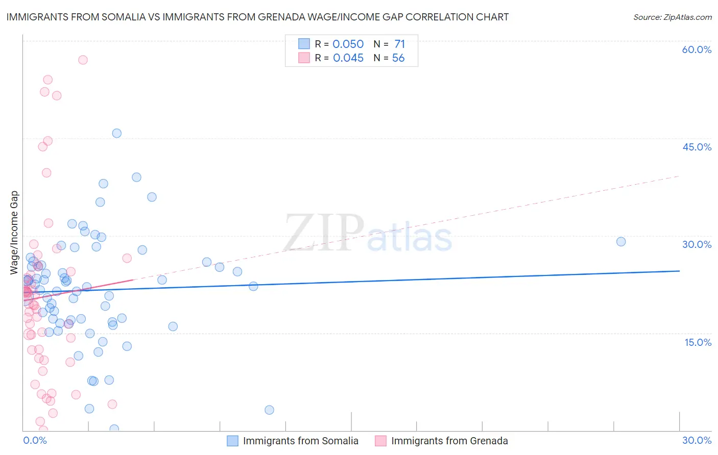 Immigrants from Somalia vs Immigrants from Grenada Wage/Income Gap