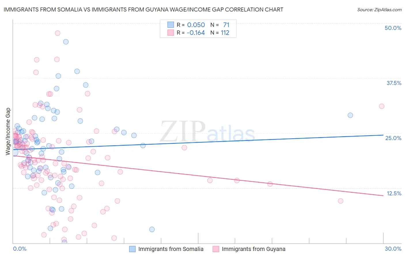 Immigrants from Somalia vs Immigrants from Guyana Wage/Income Gap