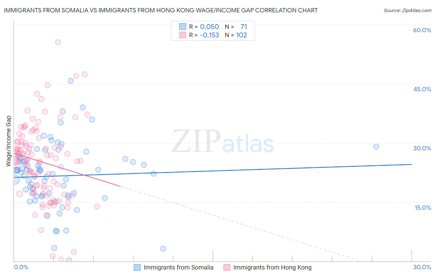 Immigrants from Somalia vs Immigrants from Hong Kong Wage/Income Gap