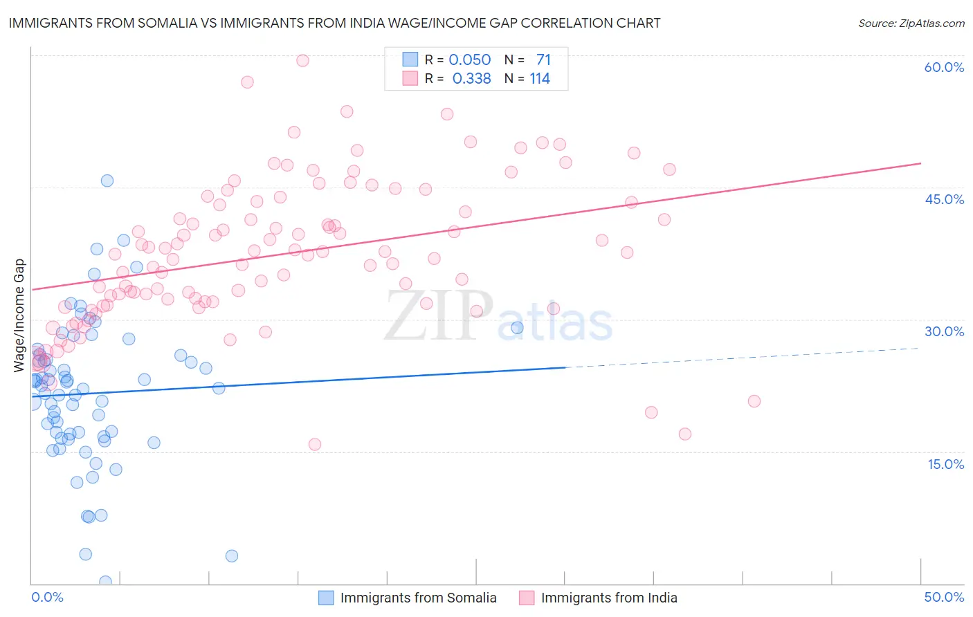 Immigrants from Somalia vs Immigrants from India Wage/Income Gap