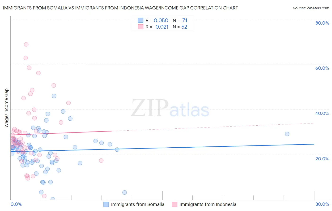 Immigrants from Somalia vs Immigrants from Indonesia Wage/Income Gap