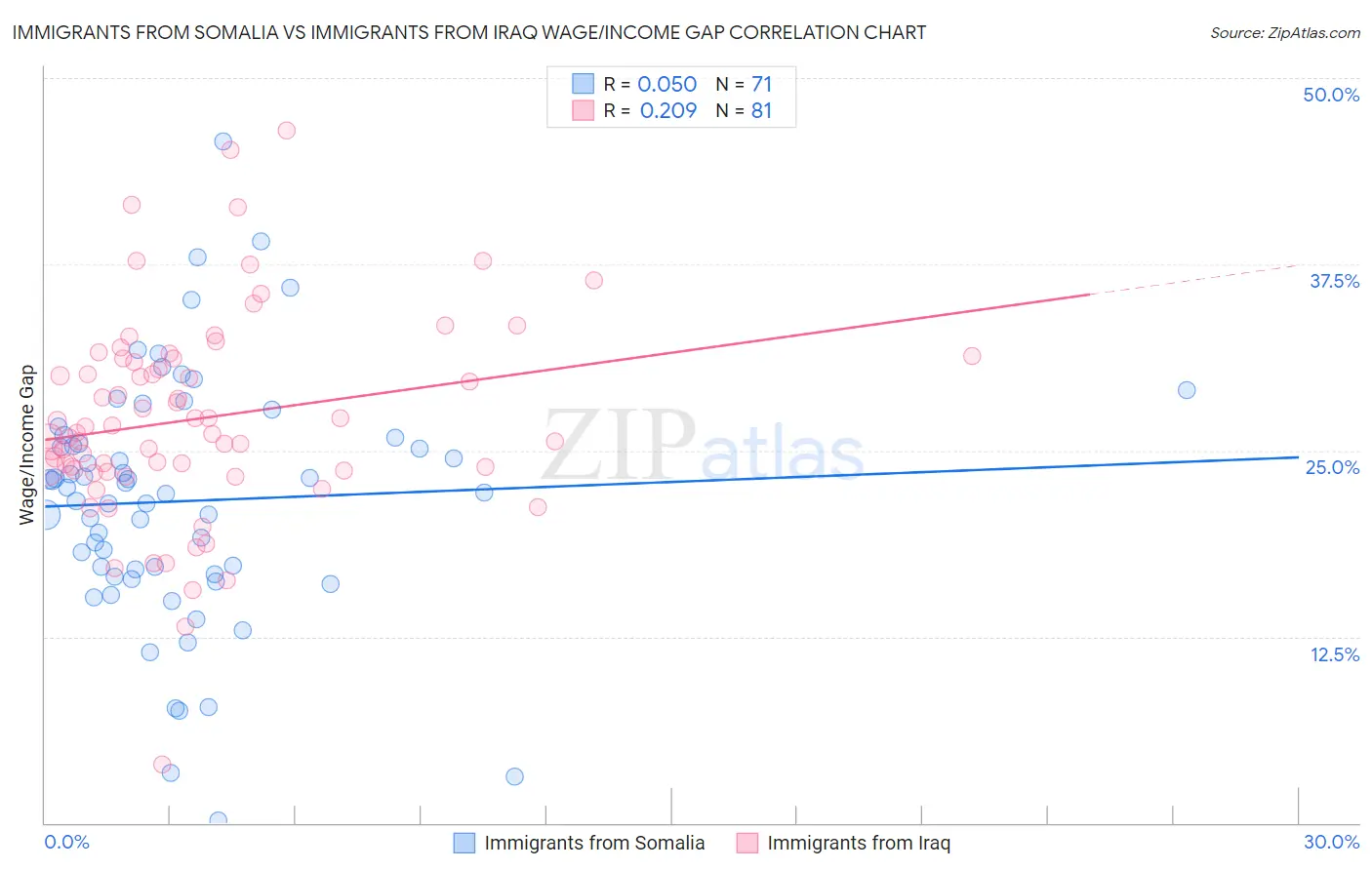 Immigrants from Somalia vs Immigrants from Iraq Wage/Income Gap
